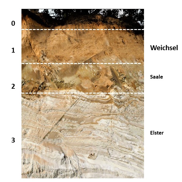 Three ice ages made visible